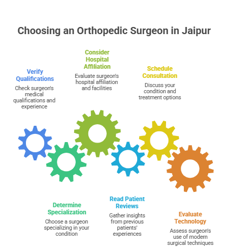 Key Factors to Consider When Choosing an Orthopedic Surgeon in Jaipur
