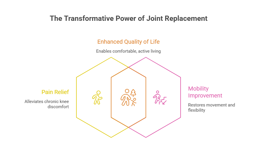 Benefits of Joint Replacement 