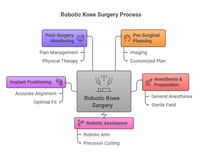 Steps Involved in Robotic Knee Surgery