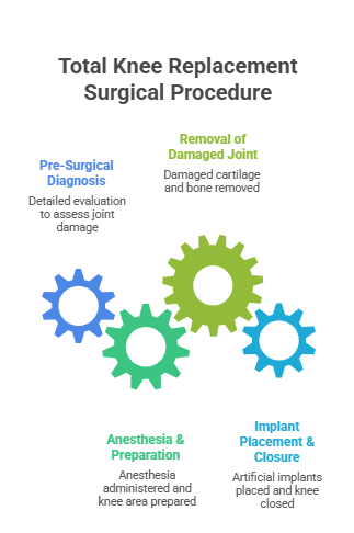 Steps Involved in Total Knee Replacement Surgical Procedure

