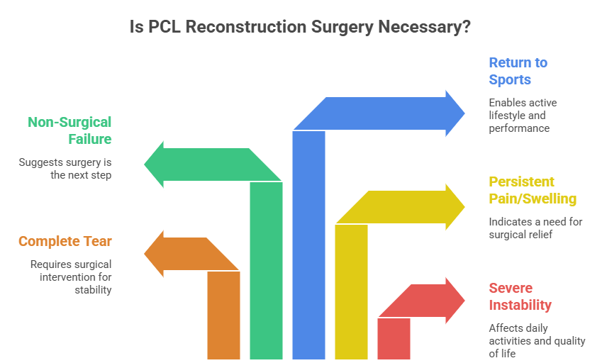 When is PCL Reconstruction Surgery Required