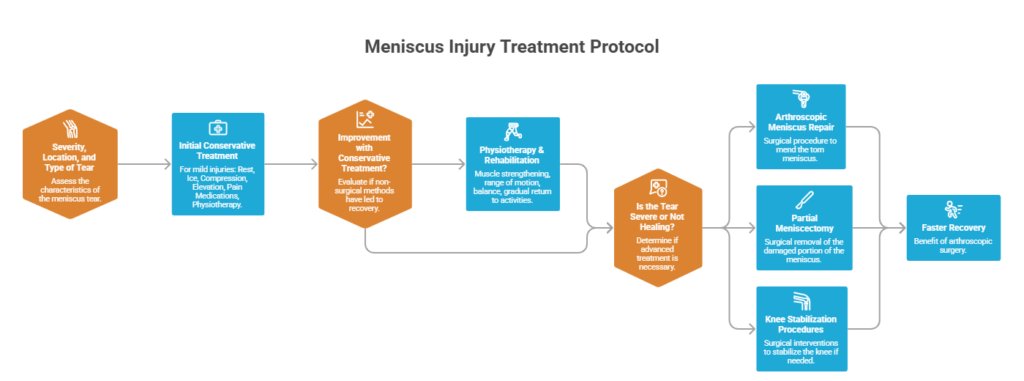 How to Treat a Meniscus Injury?