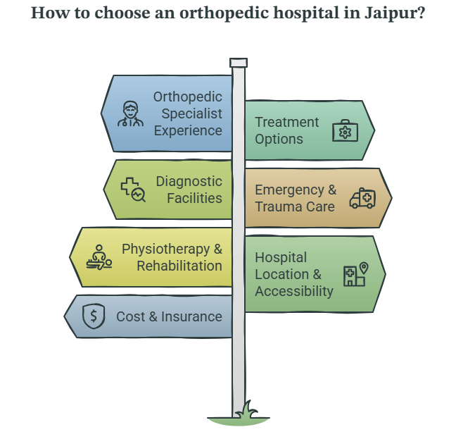 How to Choose an Orthopedic Hospital in Jaipur
